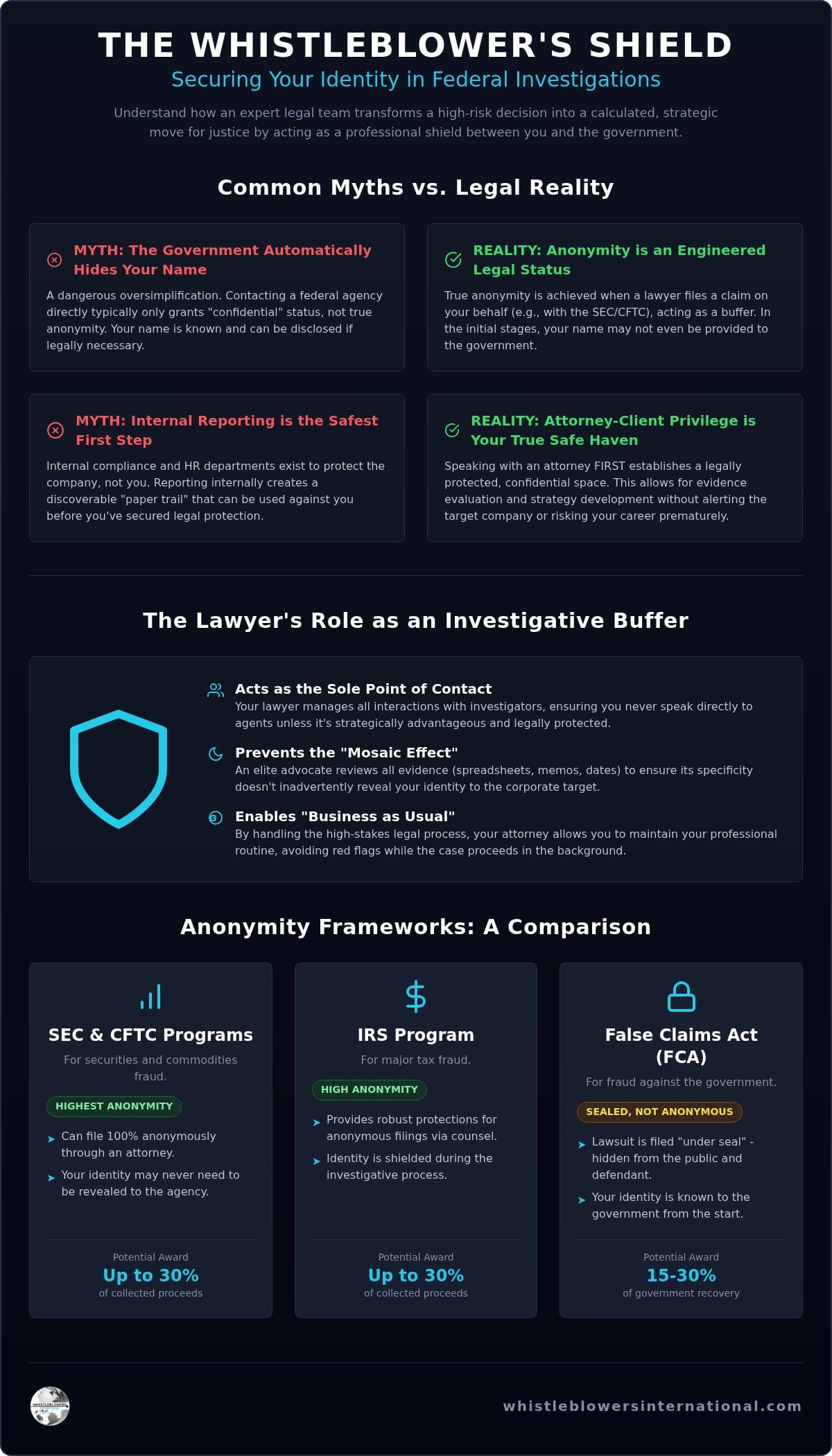 How a Whistleblower Lawyer Protects Your Identity: Myths vs. Reality