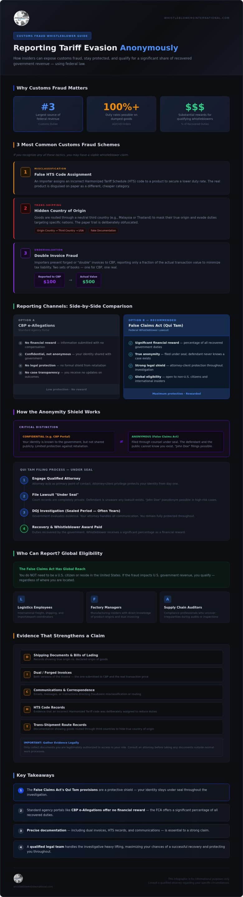 How to Report Tariff Evasion Anonymously: A Guide to Rewards and Protection