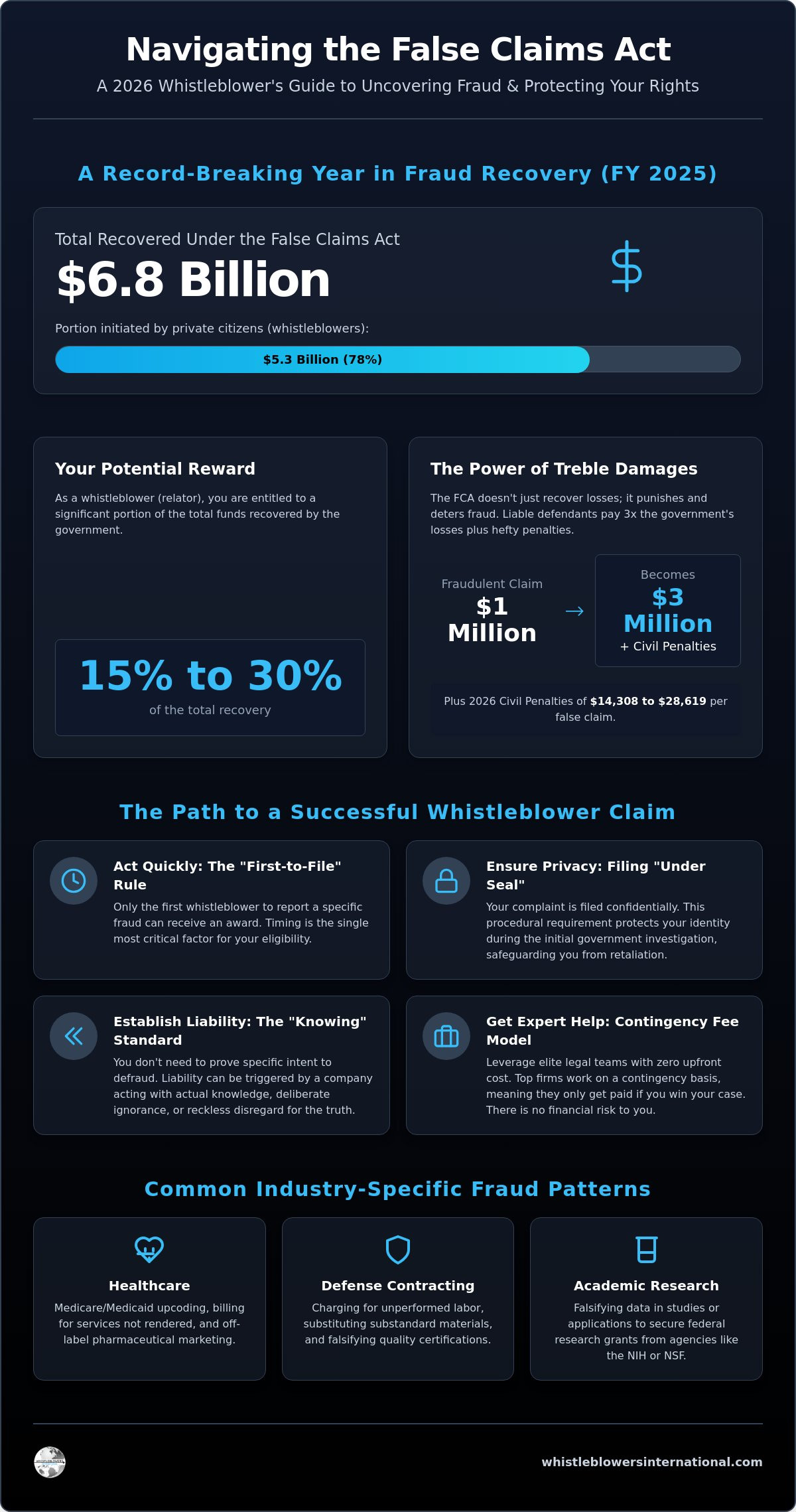 The False Claims Act: A Comprehensive Guide for Whistleblowers in 2026