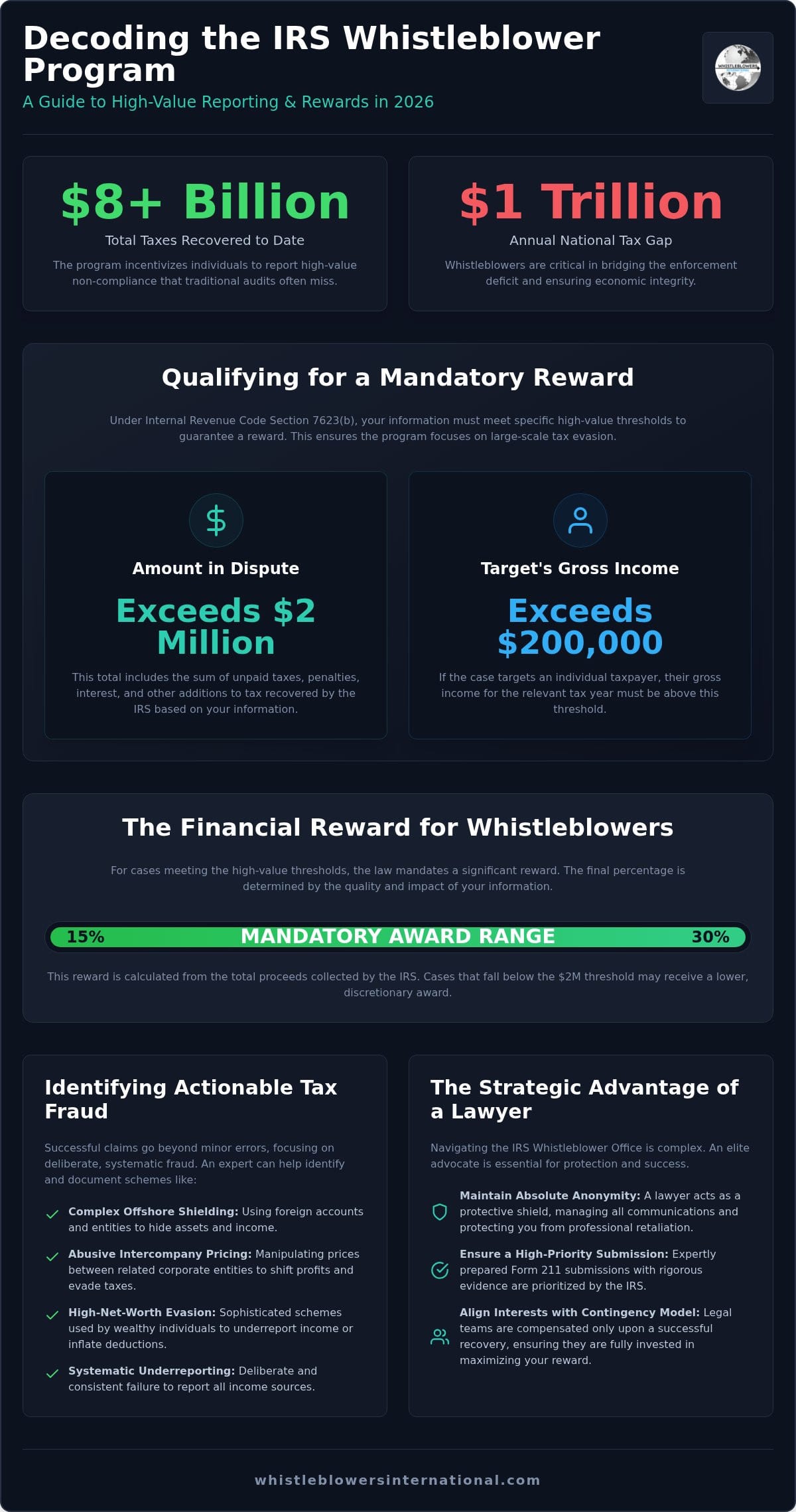 The IRS Whistleblower Program: A Comprehensive Guide to Reporting Tax Fraud in 2026