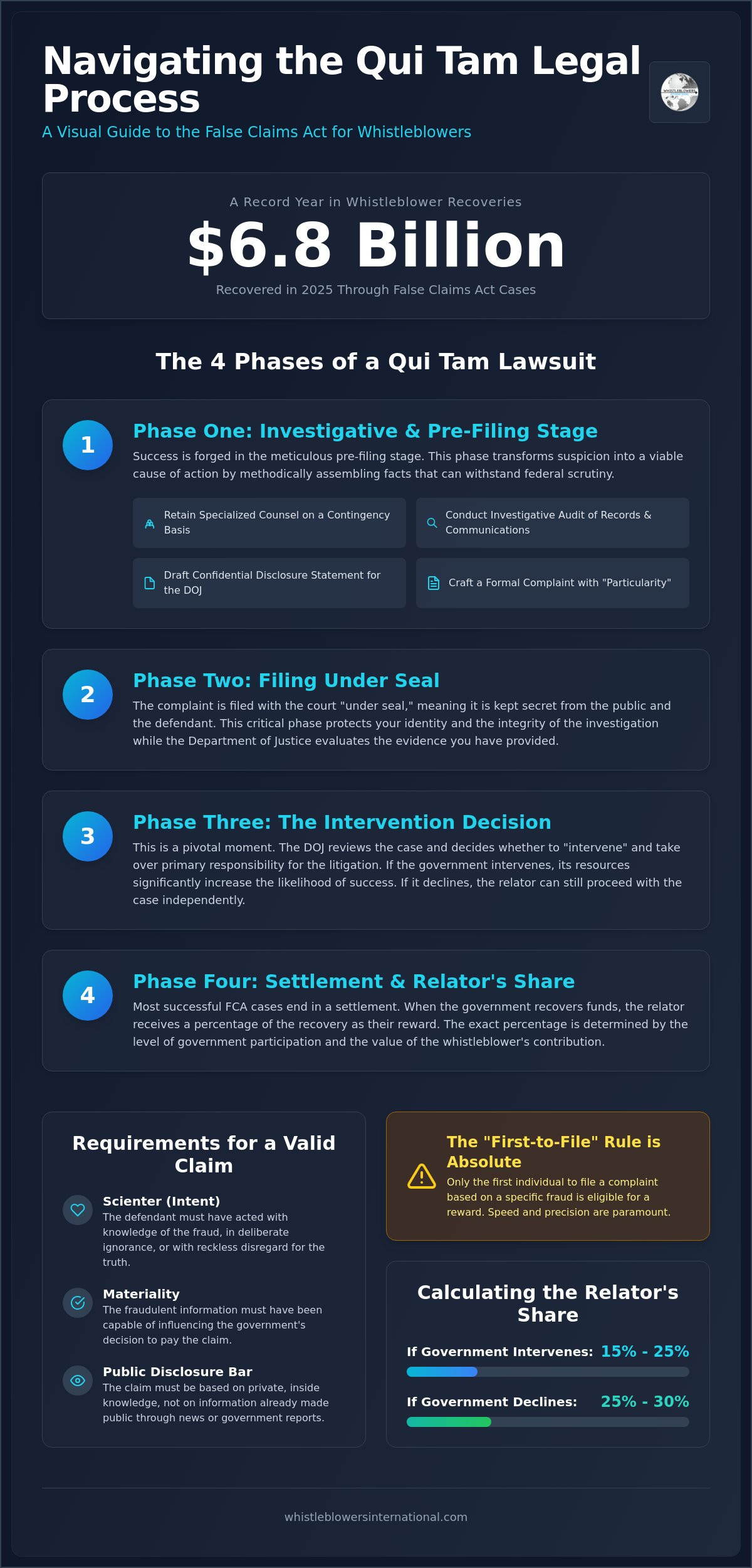 The Legal Process for Qui Tam: A Comprehensive Guide to Whistleblower Litigation