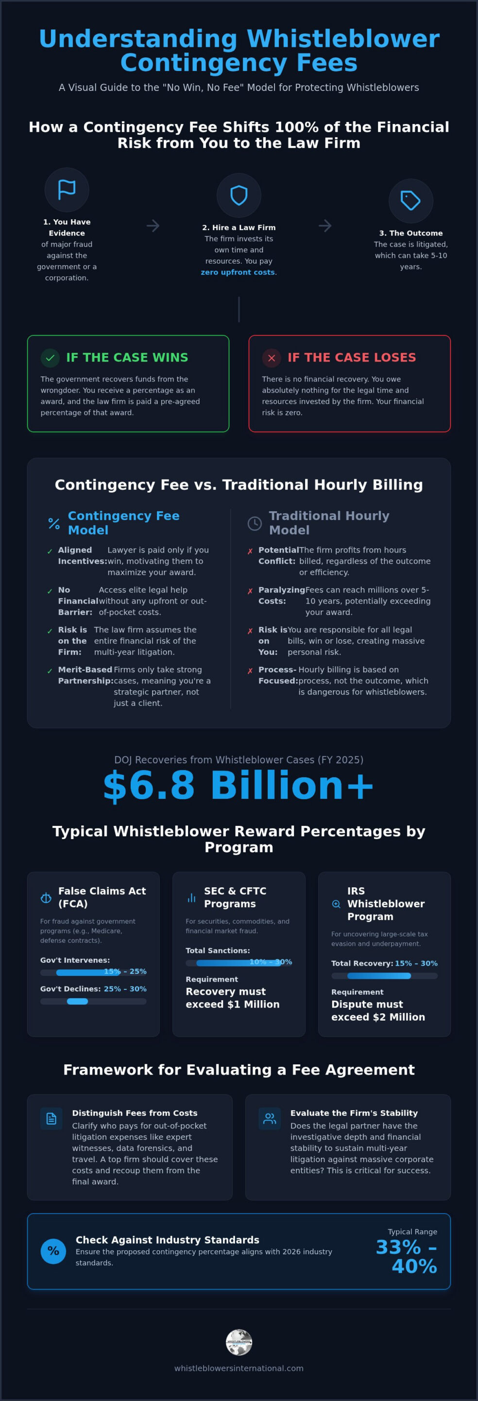 Choosing a Whistleblower Lawyer: 2026 Fee Guide