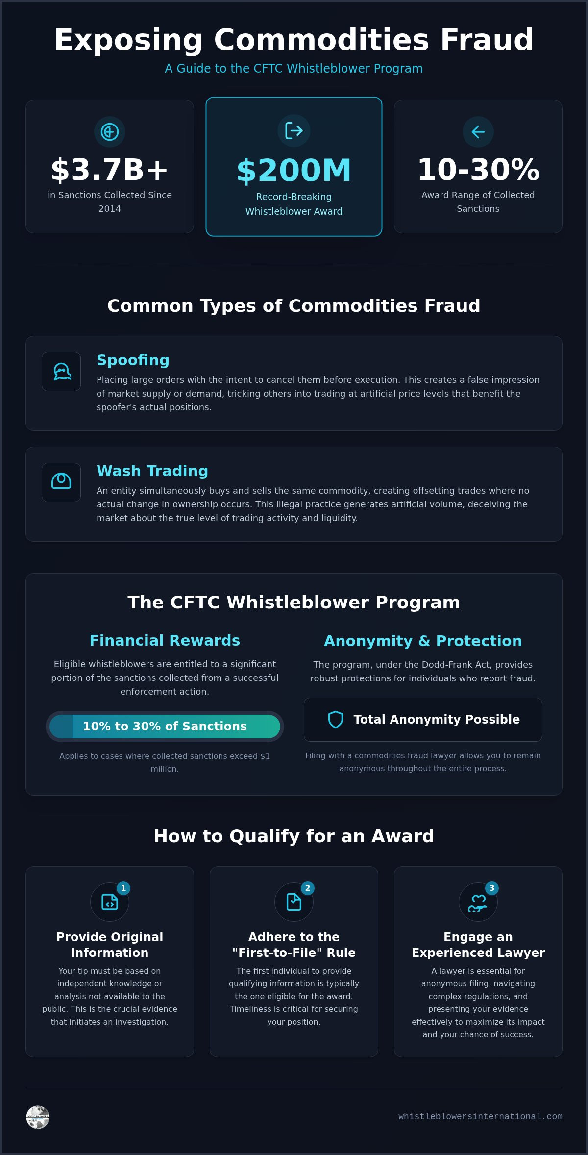 Commodities Market Fraud Reporting: A Whistleblower’s Guide to Rewards and Protections