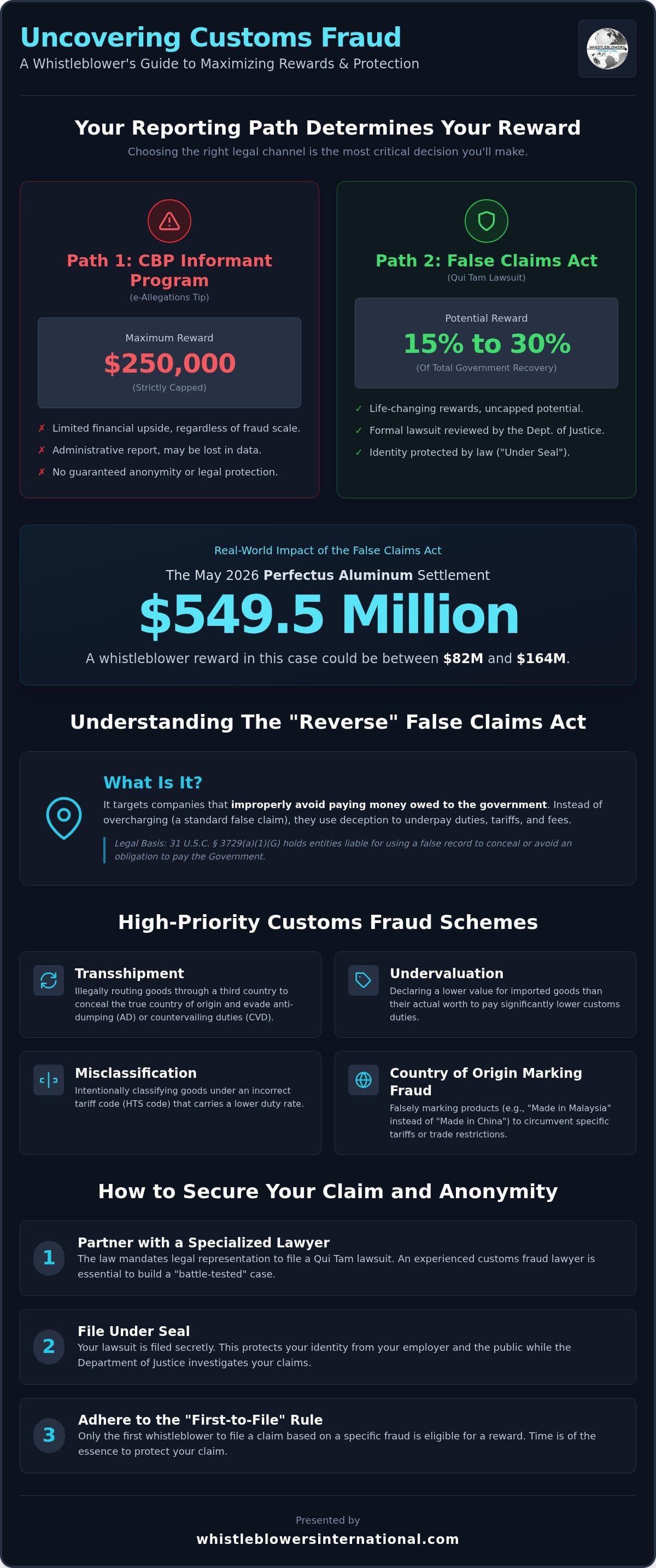 Customs Duty Evasion: 2026 Whistleblower Reward Guide