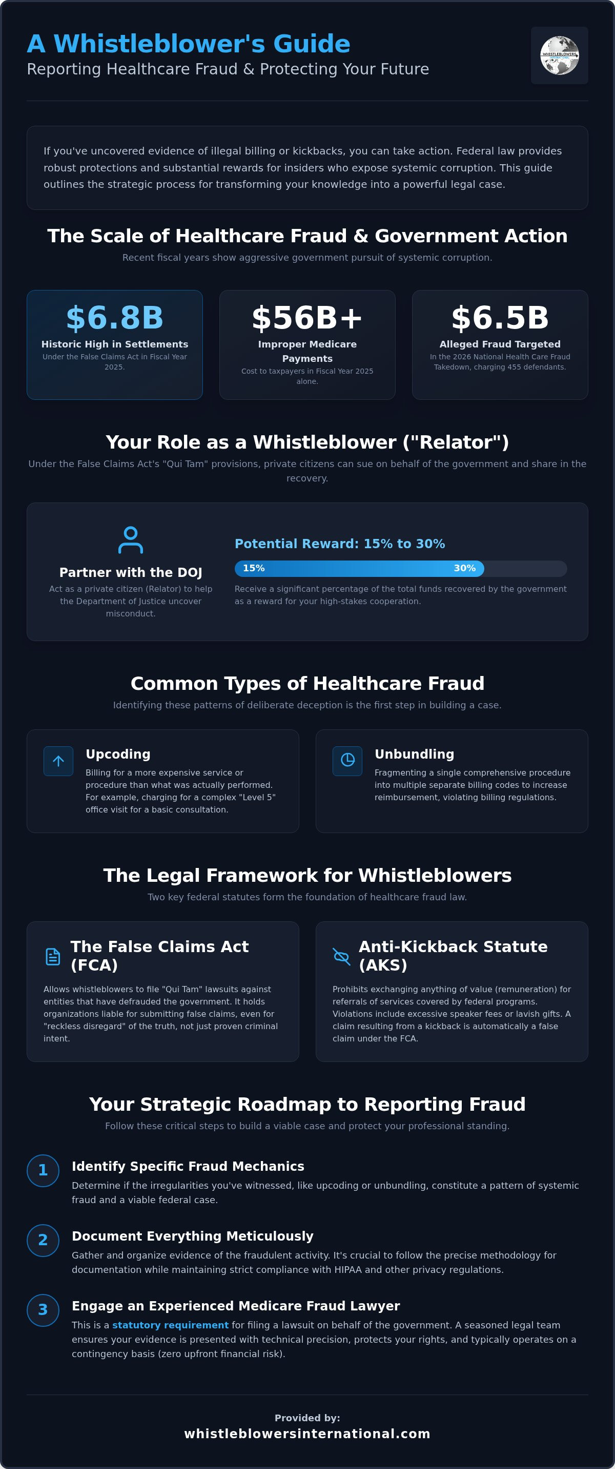Reporting Healthcare Fraud to the Government: A 2026 Whistleblower’s Guide