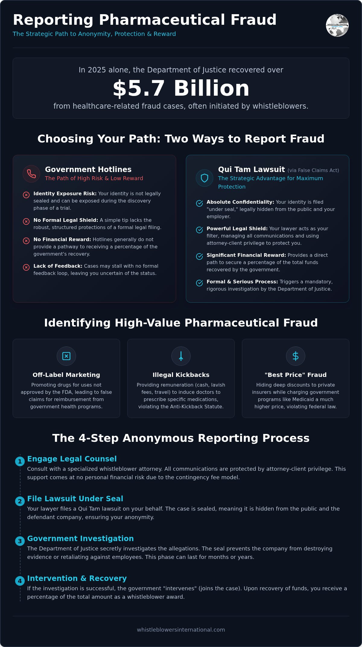 Reporting Pharmaceutical Fraud Anonymously: A 2026 Strategic Guide