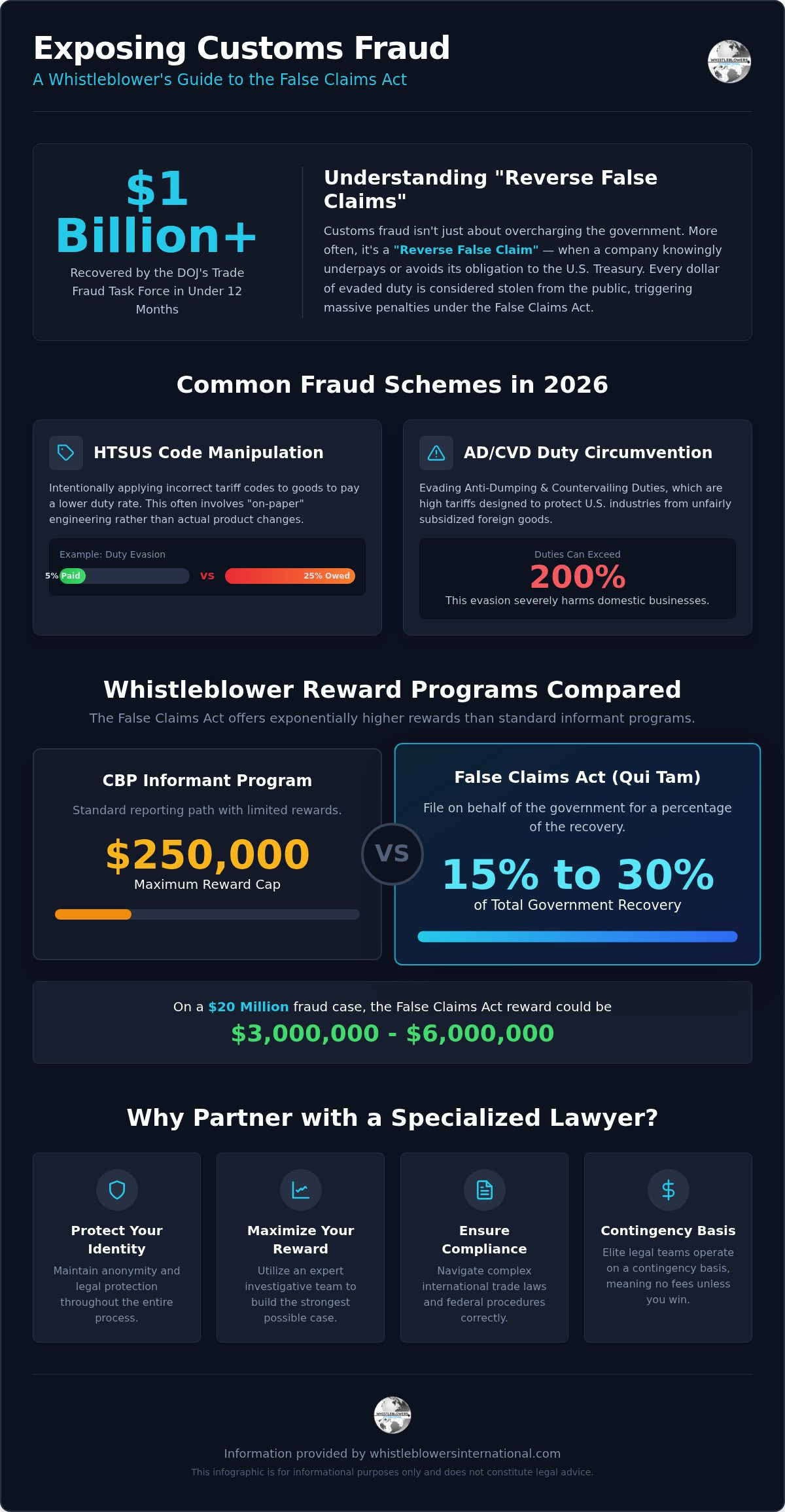 Reporting Trade Fraud: 2026 Whistleblower Reward Guide