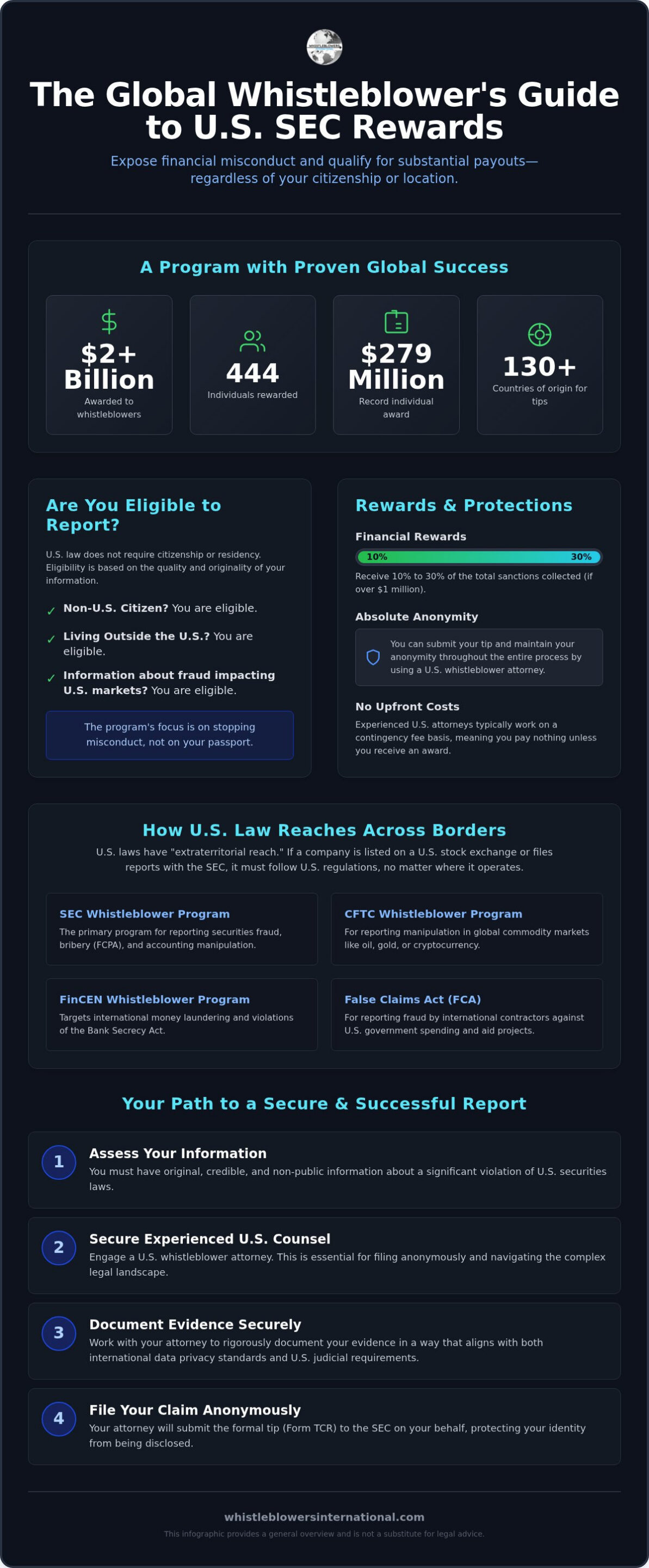 SEC Whistleblower Program for Non-US Citizens 2026