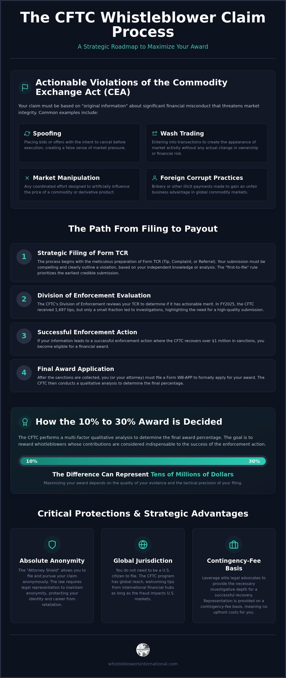 The CFTC Whistleblower Claim Process: A Strategic Guide to Maximizing Your Award