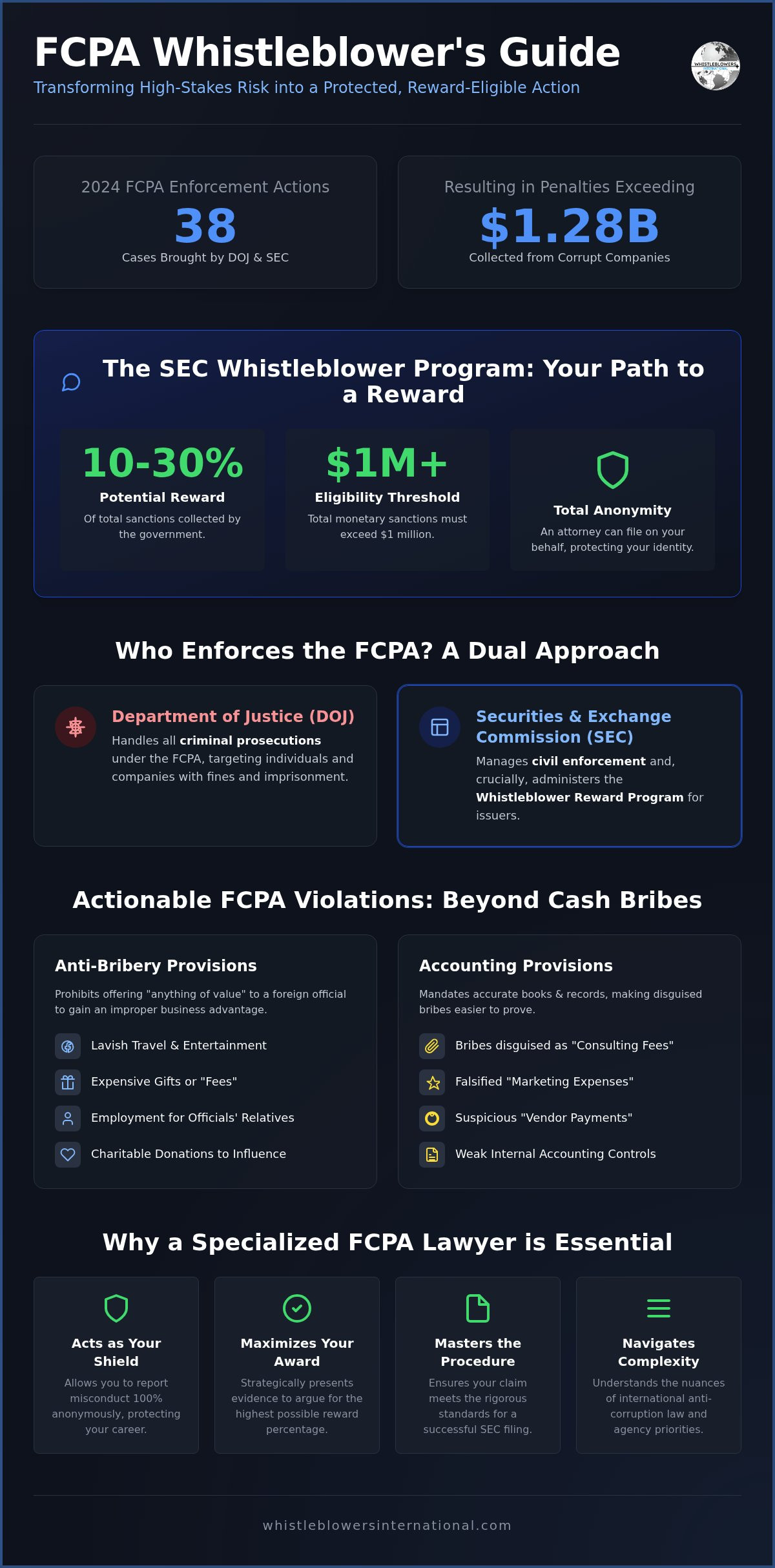 FCPA Whistleblower Lawyer: A 2026 Guide to Reporting Foreign Bribery