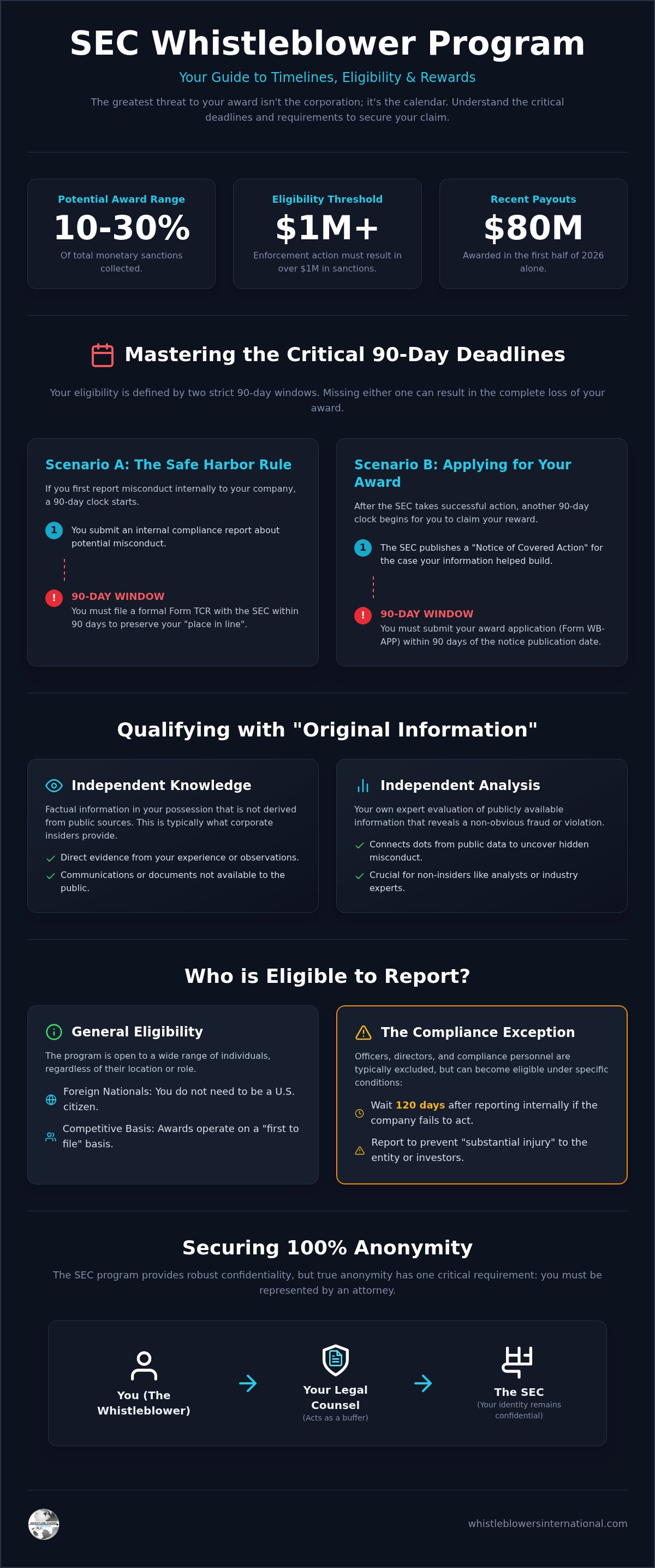 SEC Whistleblower Reward Eligibility and Statute of Limitations: The 2026 Legal Guide