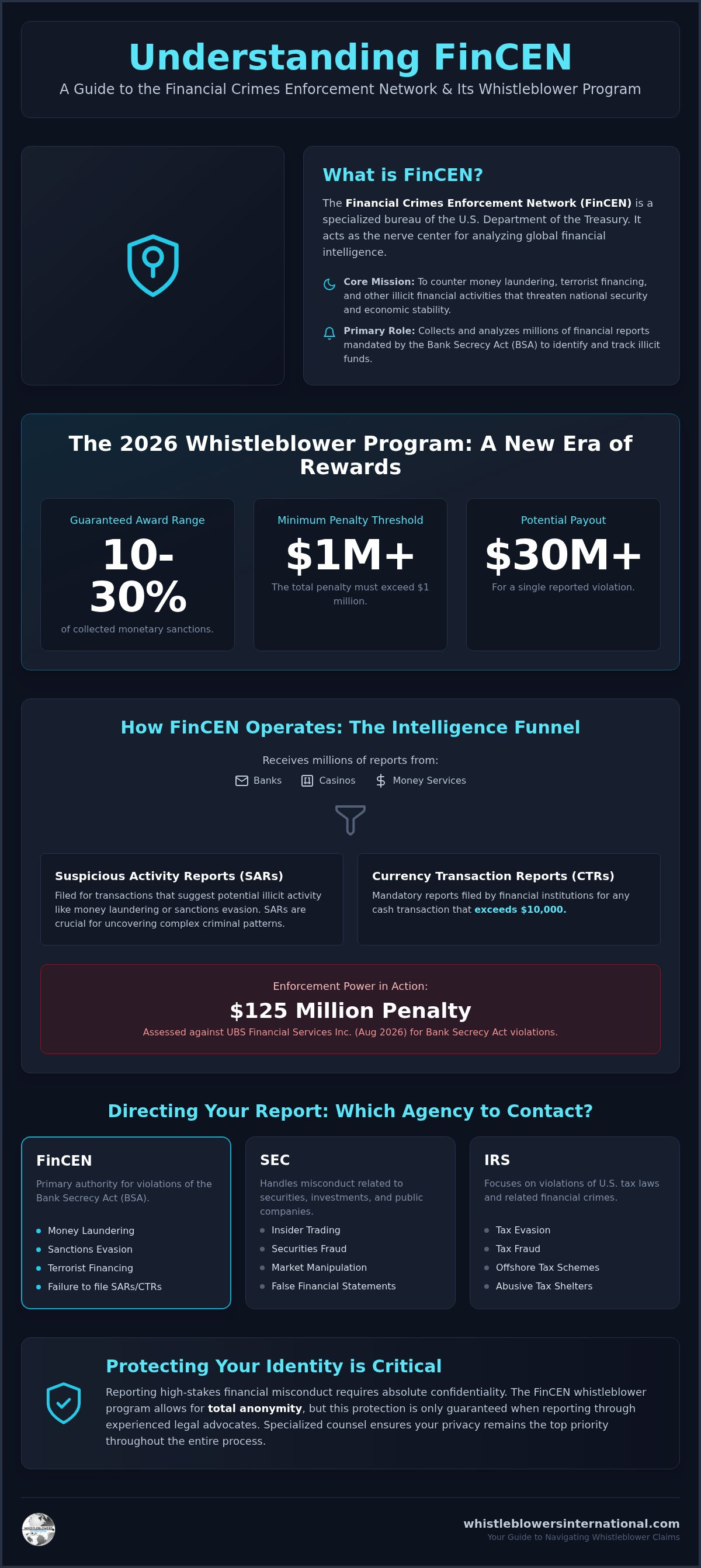 What is FinCEN? The 2026 Guide to the Financial Crimes Enforcement Network