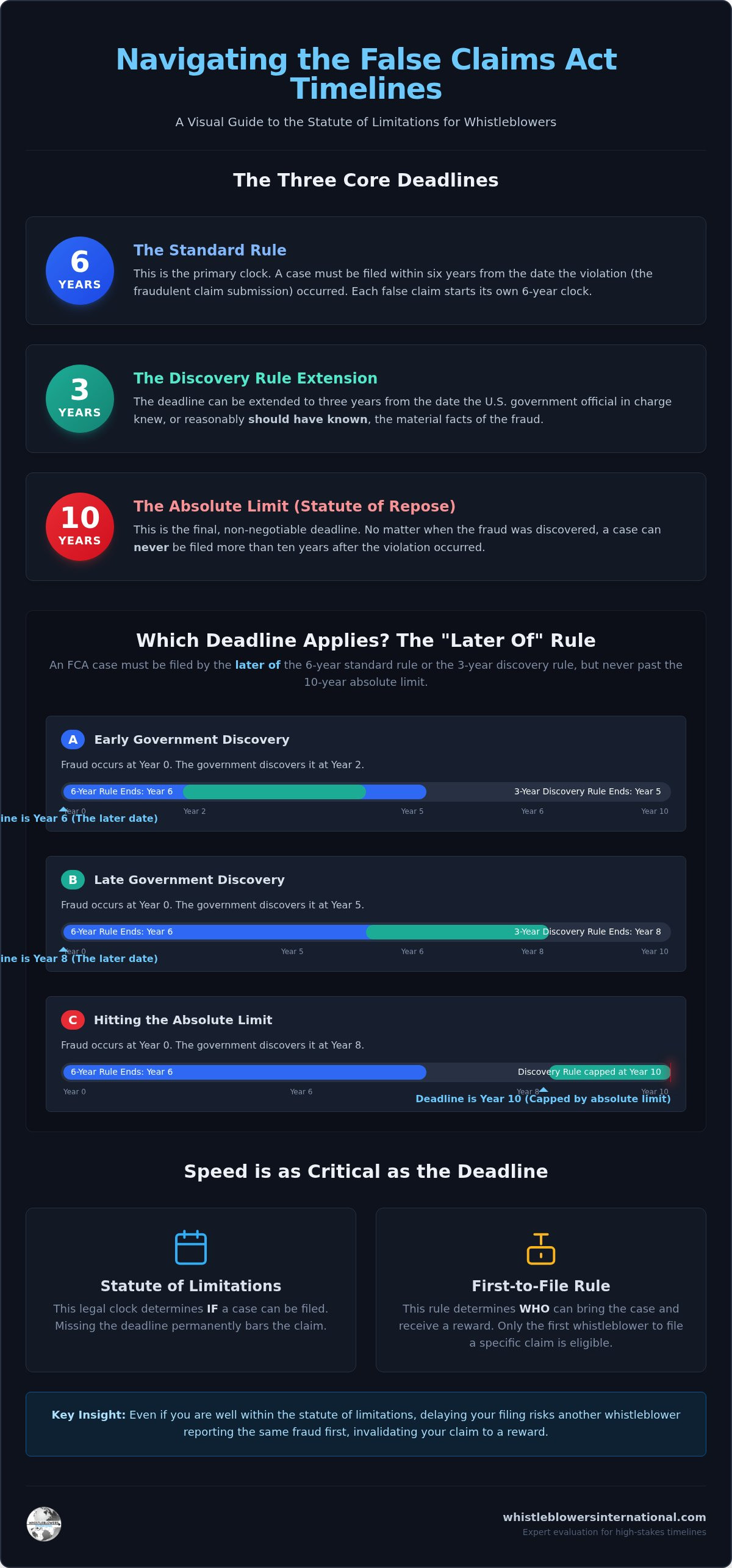 False Claims Act Statute of Limitations: A Comprehensive 2026 Whistleblower Guide