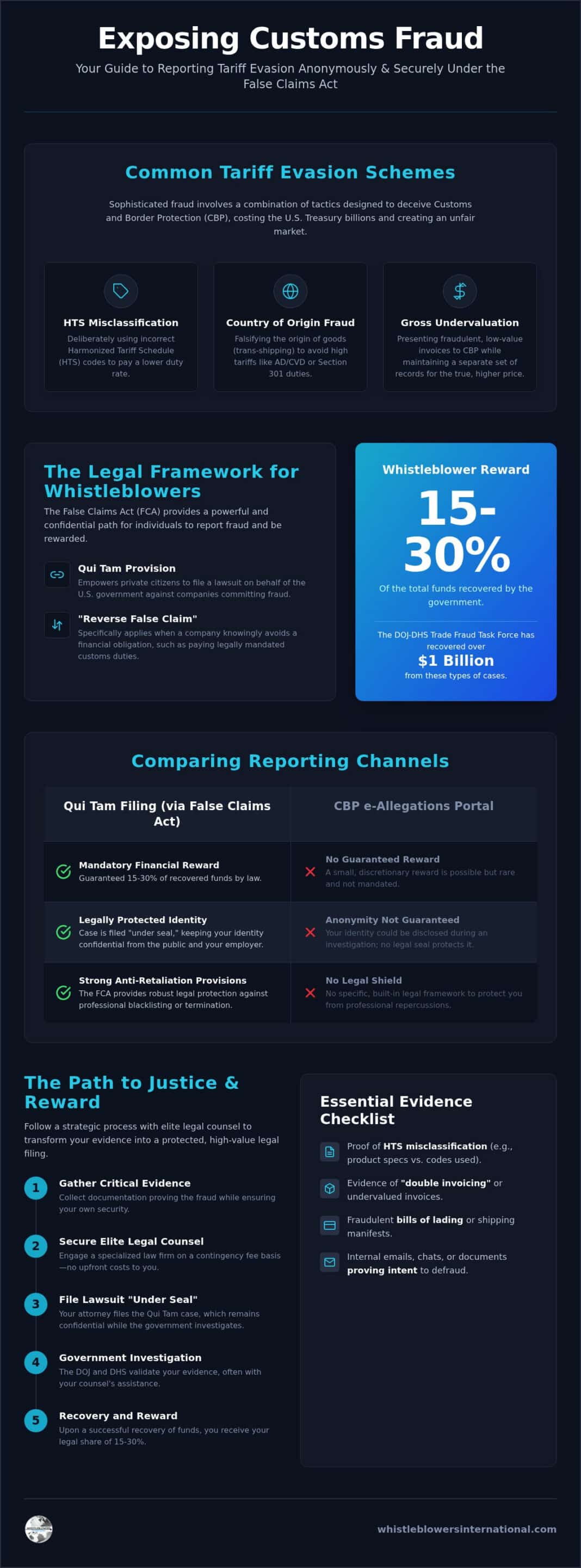 Reporting Tariff Evasion Anonymously: The 2026 Guide to Rewards and Protection