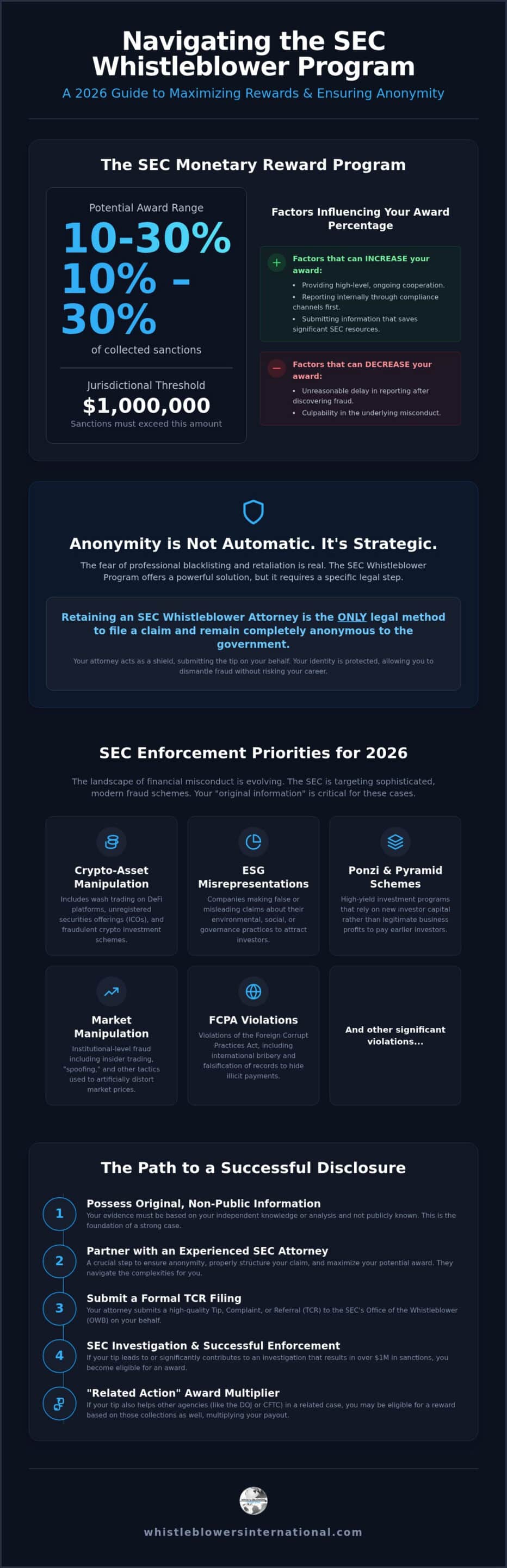 SEC Whistleblower Attorney: 2026 Rewards & Anonymity Guide