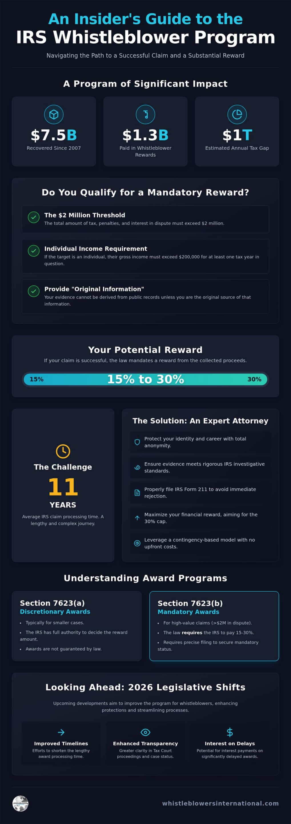 IRS Whistleblower Attorney: Securing Rewards for Reporting Tax Fraud in 2026