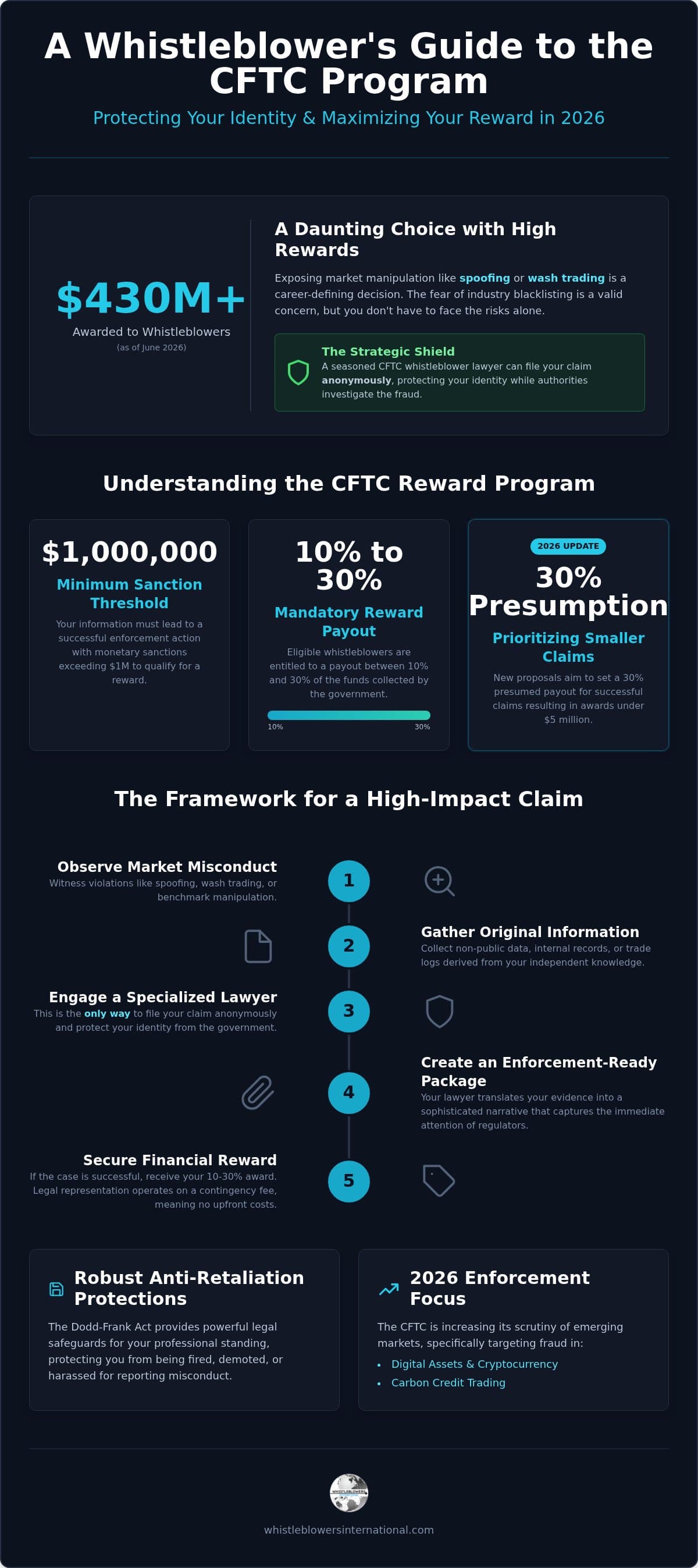 CFTC Whistleblower Lawyer: Navigating Commodities Fraud Rewards in 2026