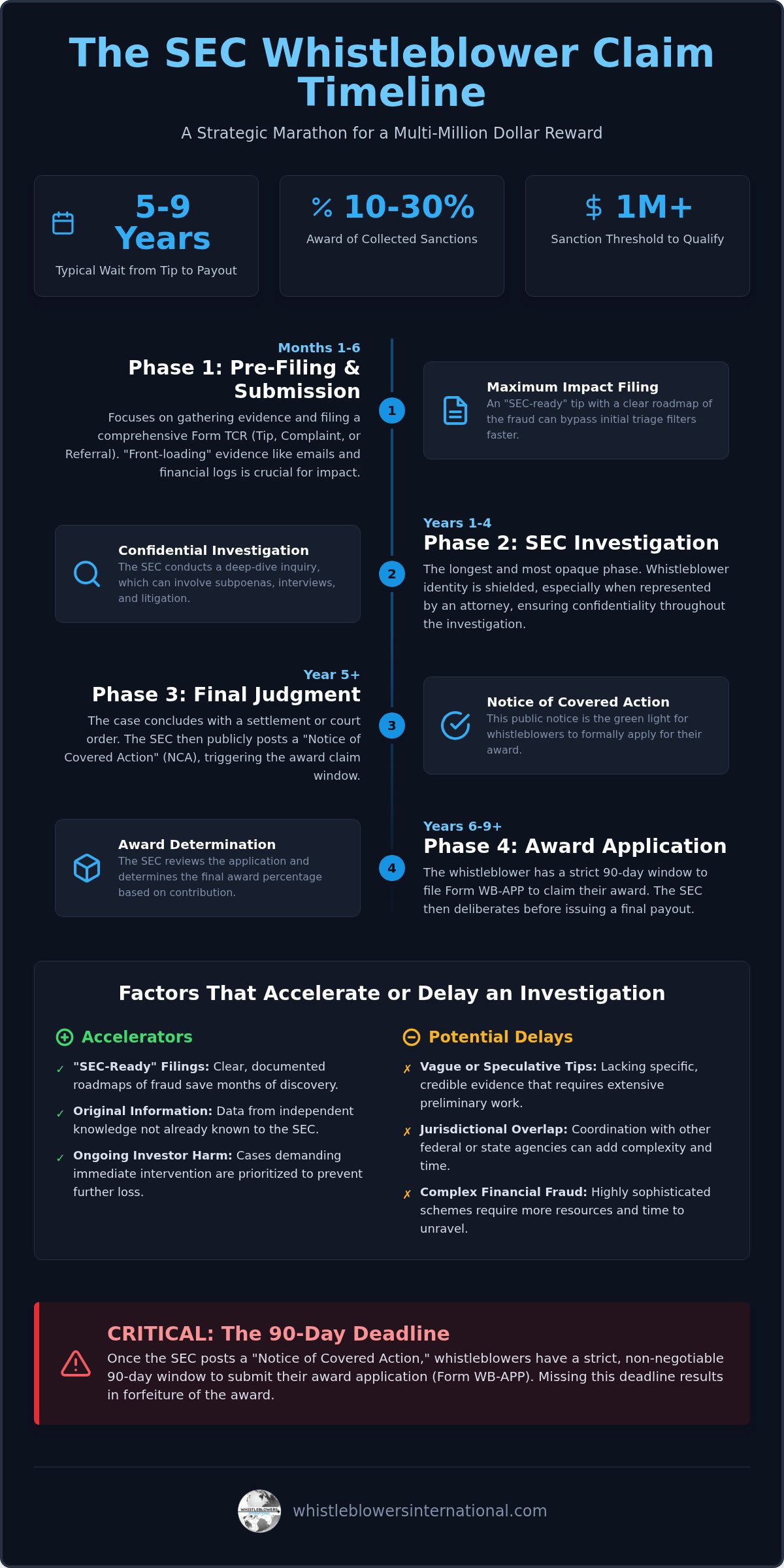SEC Whistleblower Claim Timeline: How Long Does the Process Actually Take?