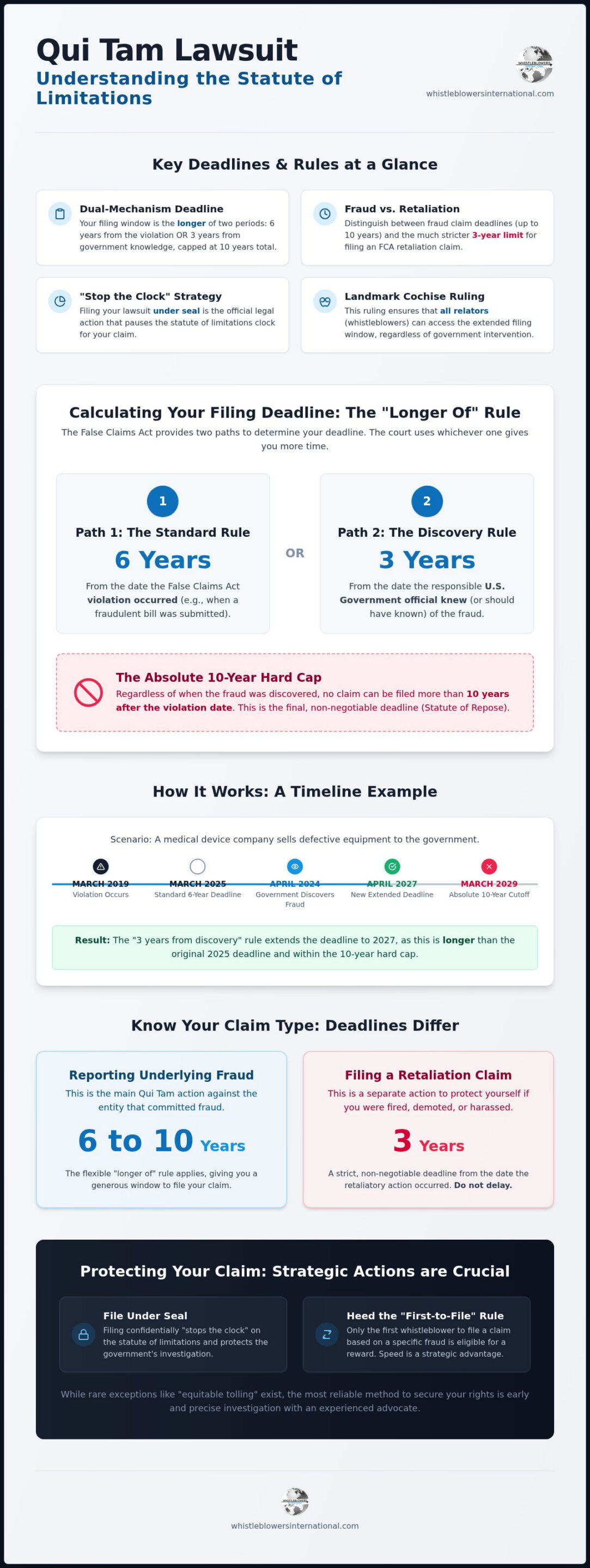 Qui Tam Lawsuit Statute of Limitations: A Comprehensive 2026 Guide