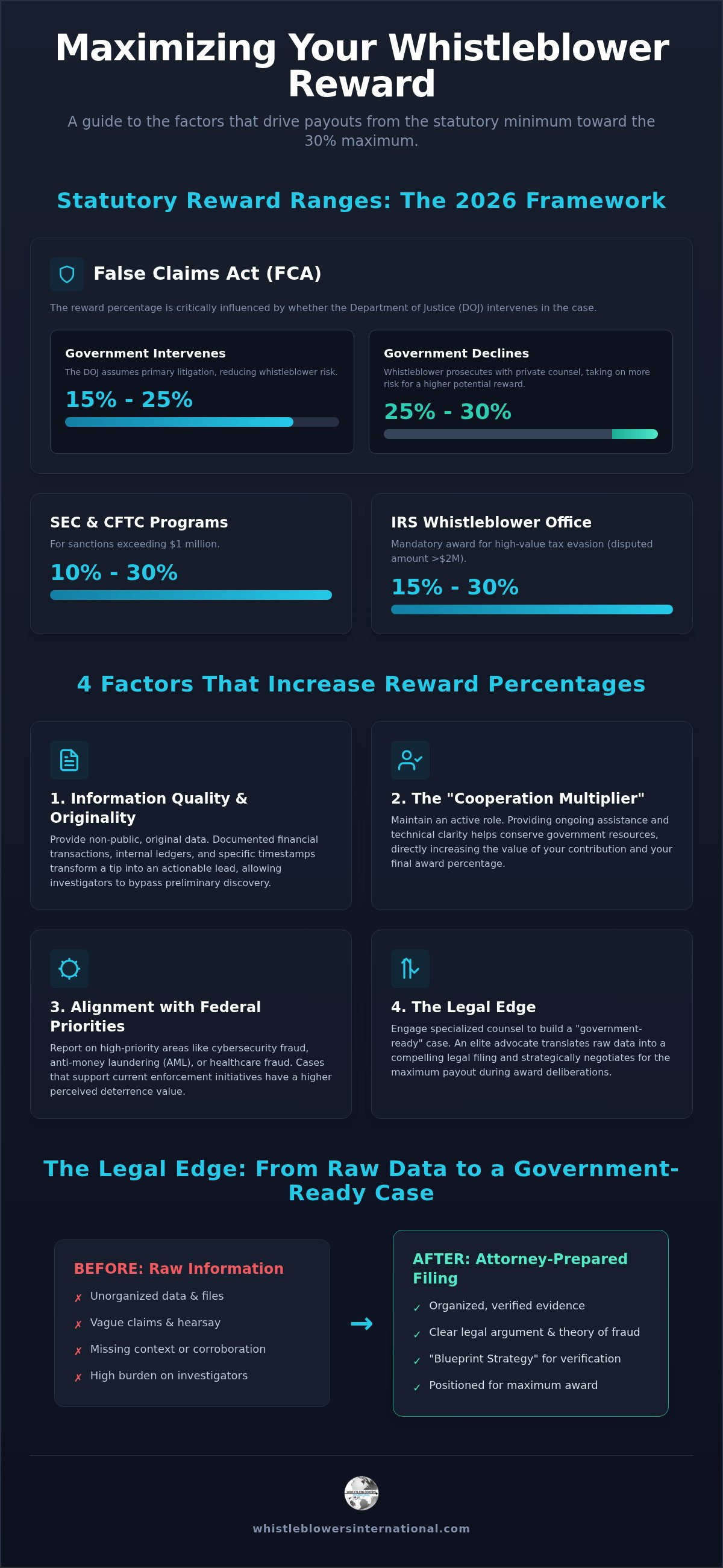Factors That Increase Whistleblower Rewards: Maximizing Your Recovery in 2026