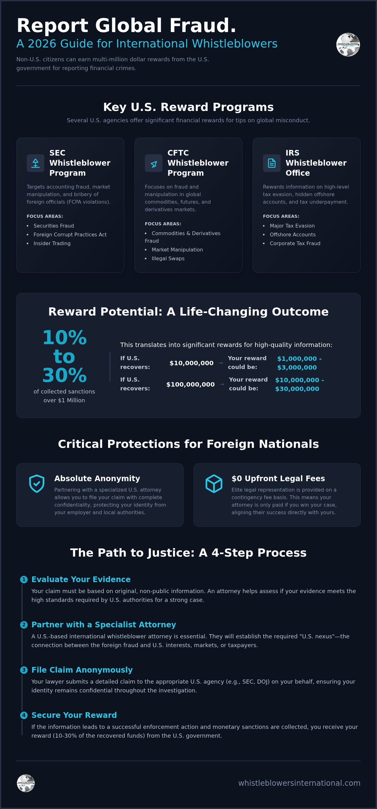 International Whistleblower Attorney: A 2026 Global Guide to U.S. Rewards