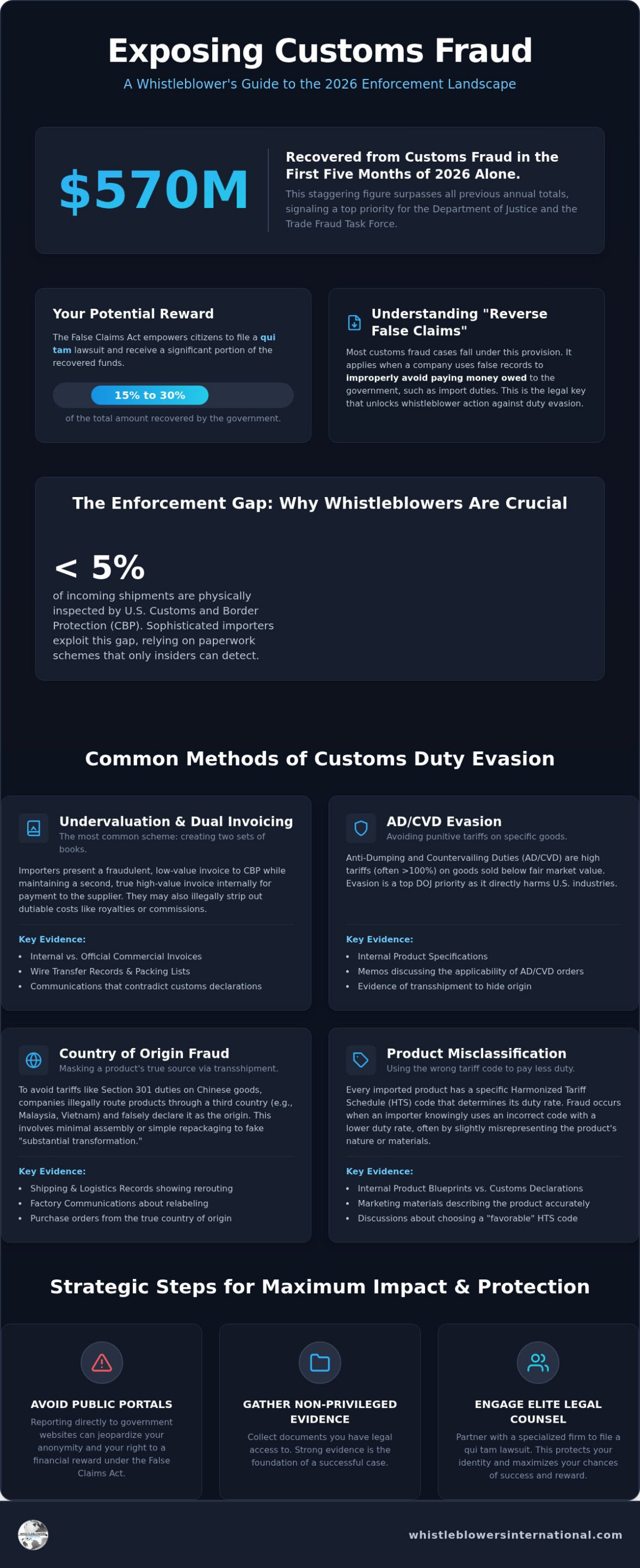 Reporting Trade Fraud to Customs: 2026 Whistleblower Guide