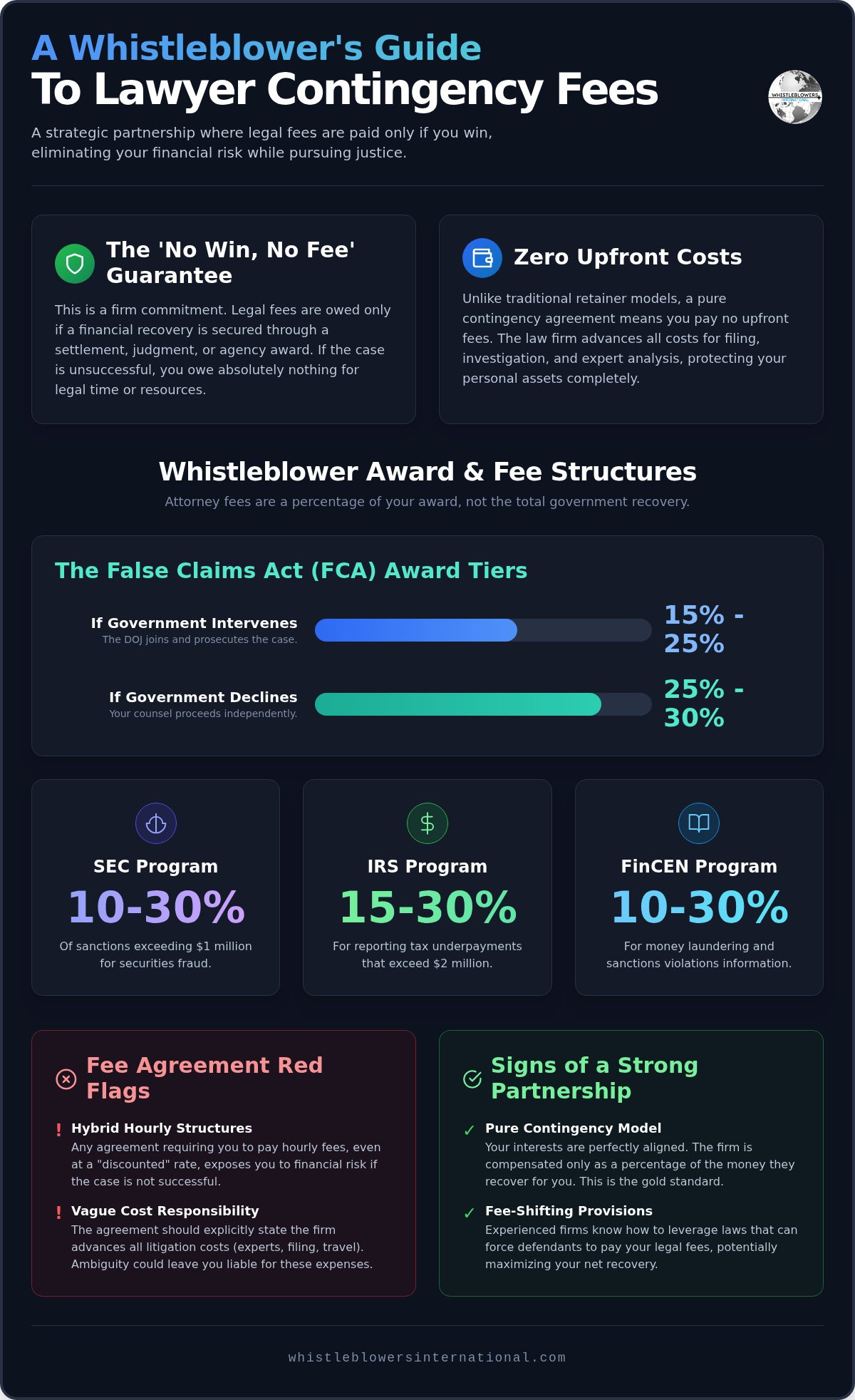 Whistleblower Lawyer Contingency Fees: A 2026 Guide to Costs and Rewards