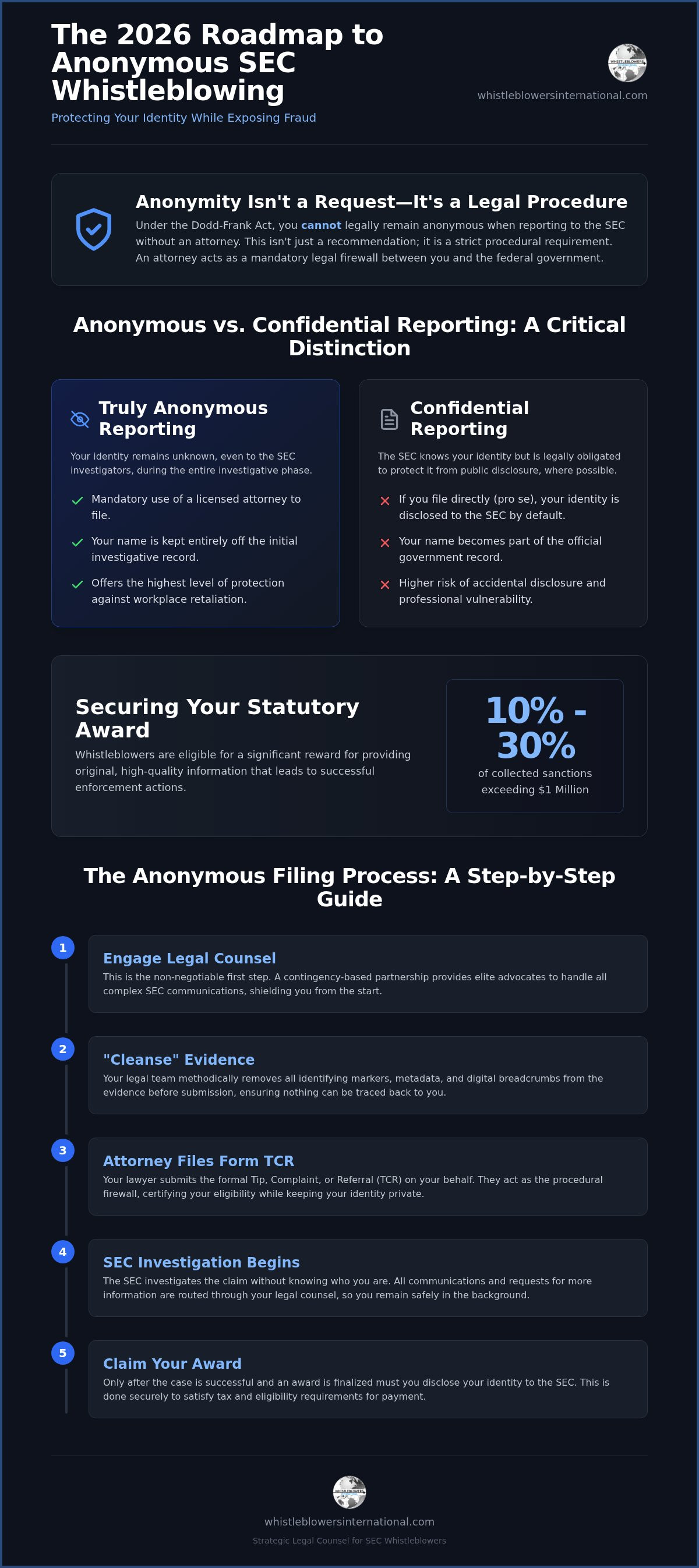 Anonymous SEC Whistleblower: The 2026 Guide to Protected Reporting