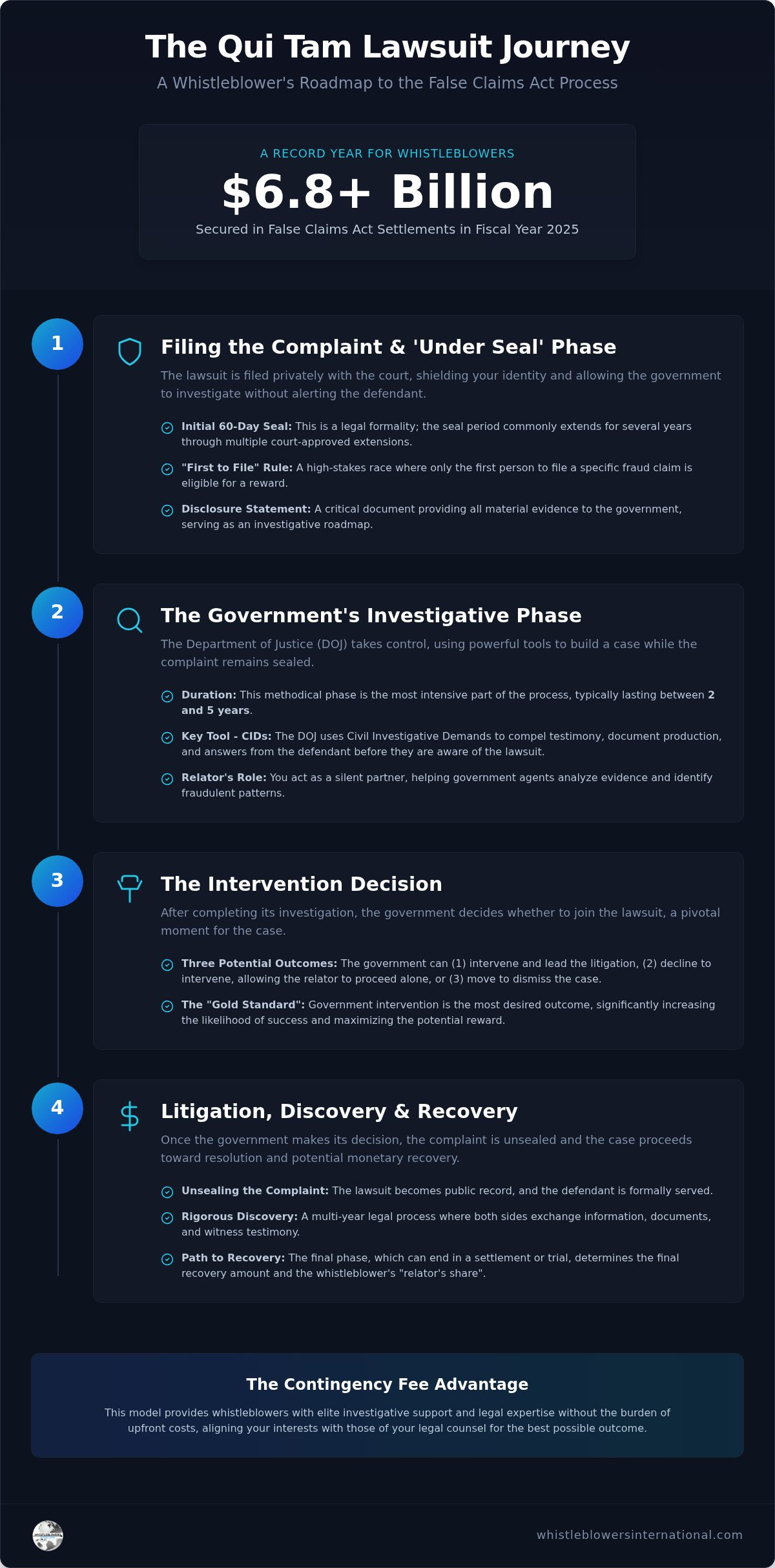 Qui Tam Legal Process: 2026 Procedural Guide