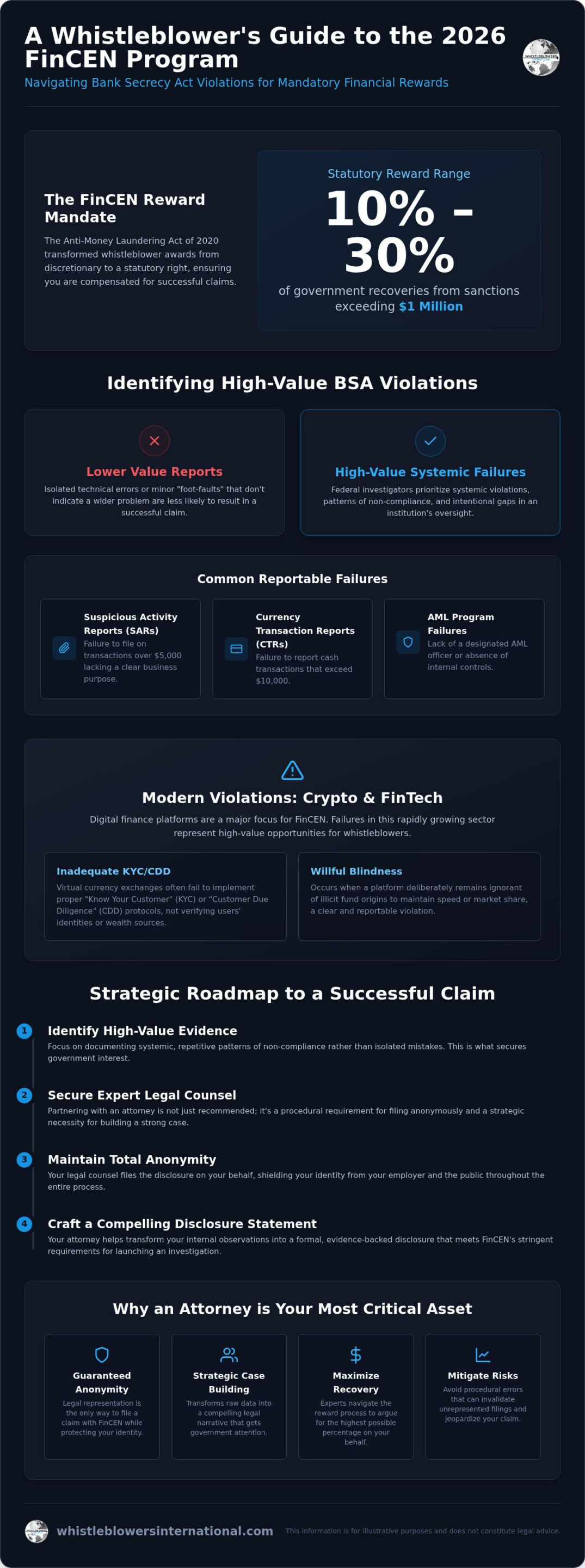 Reporting Bank Secrecy Act Violations: A 2026 Whistleblower Guide to FinCEN Rewards
