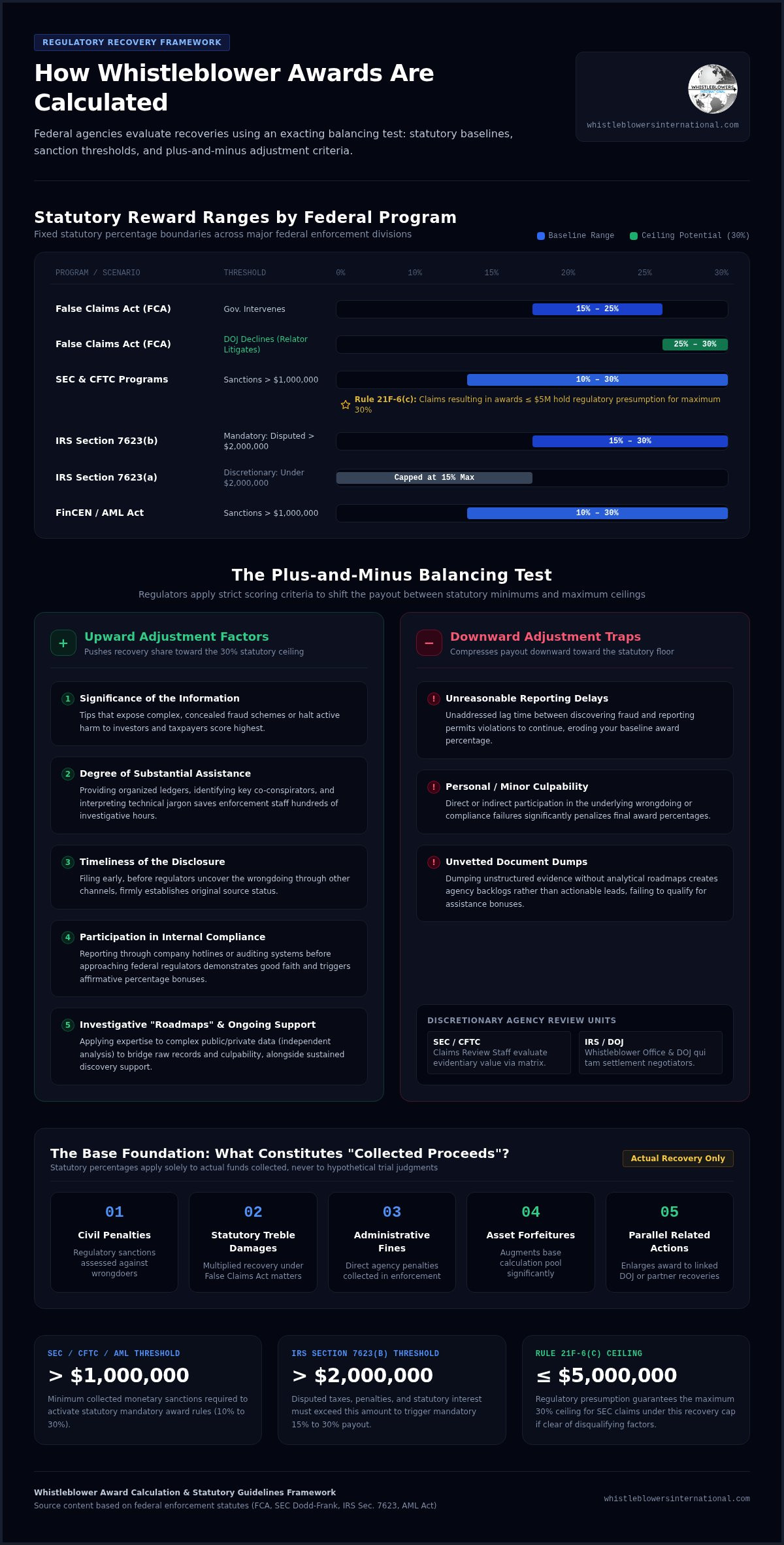 How Are Whistleblower Awards Calculated? A 2026 Guide to Reward Math