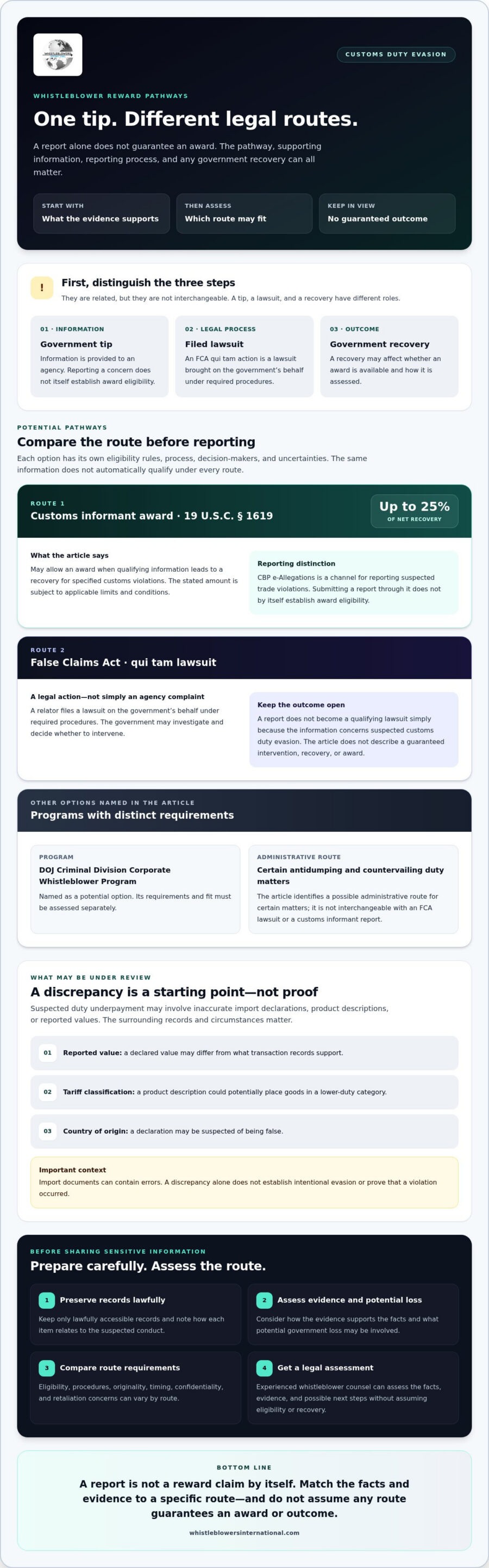 Whistleblower Reward for Customs Duty: Eligibility and Options in 2026