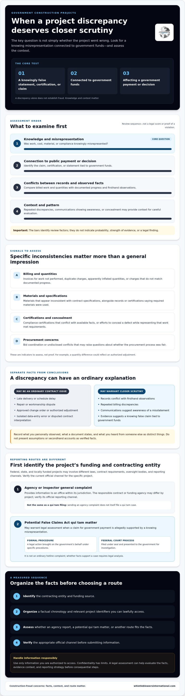 Reporting Fraud on a Government Construction Project: A 2026 Guide