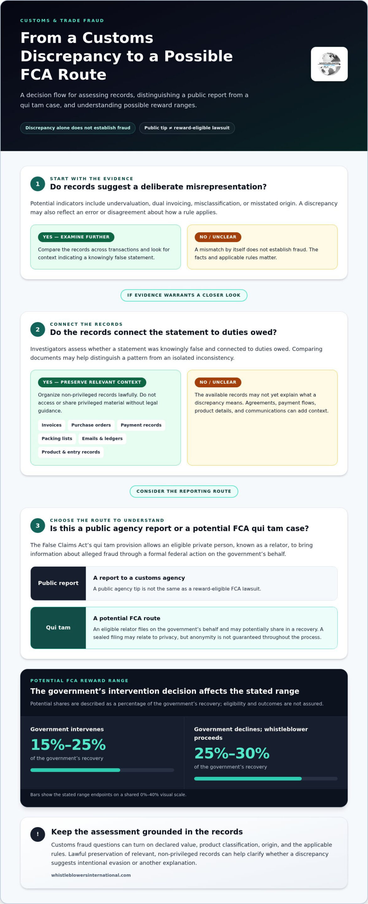 Reporting Trade Fraud to Customs: 2026 Whistleblower Guide