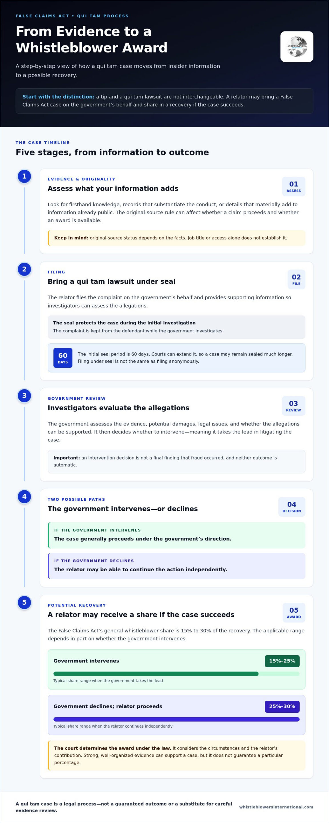 Reporting Healthcare Fraud to the Government: The 2026 Whistleblower Guide