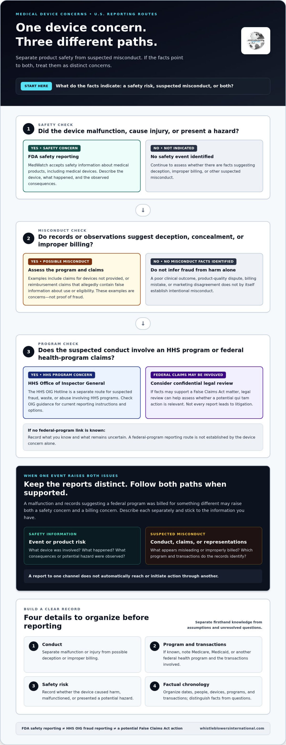 Medical Device Fraud Reporting: How to Choose the Right Reporting Path