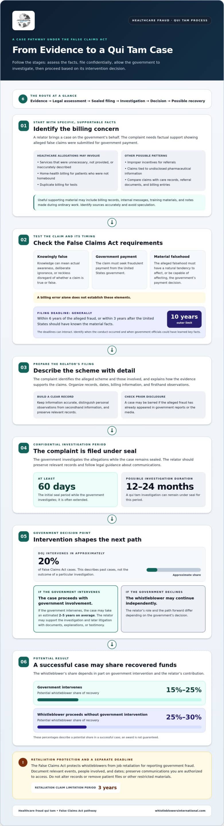 Healthcare Fraud Qui Tam Lawyer for Whistleblowers