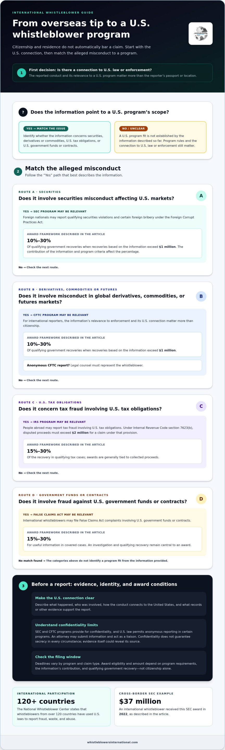 Can a Non-US Citizen Be a Whistleblower and Claim US Rewards?